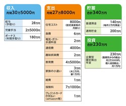 相談者「KEN」さんの家計収支データ