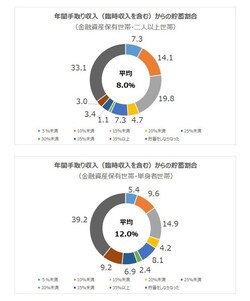 年間手取り収入(臨時収入を含む)からの貯蓄割合