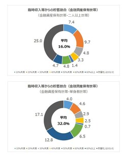 臨時収入等からの貯蓄割合