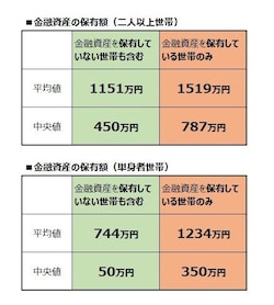 金融資産の保有額 平均値と中央値