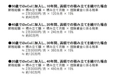 満額をiDeCoで積み立てた場合の節税額