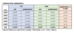 単身世帯の年代別・金融資産保有状況