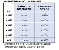 金融資産を保有していない人の預貯金残高