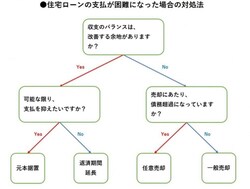 住宅ローンが返せなくなったときの対応