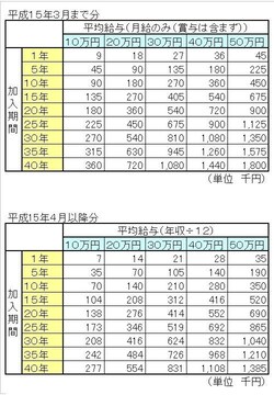 金額はあくまでも概算。参考程度に