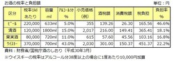 お酒の税率と負担額