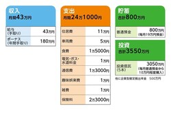 相談者「ケロ」さんの家計収支データ