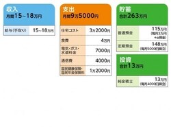 「みどり」さんの家計収支データ