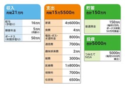 相談者「おひとりさま」さんの家計収支データ