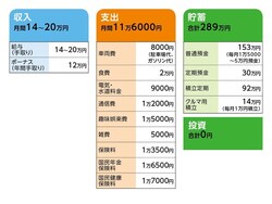 相談者「りん」さんの家計収支データ