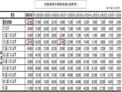 自動車税月割税率表(自家用)/東京都主税局HPより