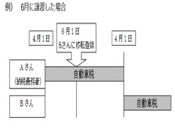 譲渡の場合/東京都主税局HPより