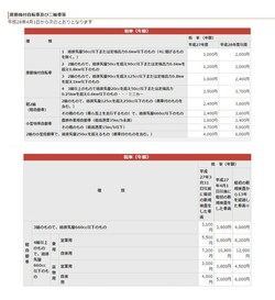 上の図は原動機付自転車、軽2輪、小型特殊自動車、2輪の小型自転車の軽自動車税額、下の図は3輪・4輪以上の軽自動車の軽自動車税額(出典:大阪市ホームページ)