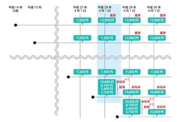 軽自動車重課の概要<出典:総務省ホームページより>