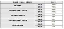 軽自動車税環境性能割の概要 (出典:栃木県矢板市ホームページより)