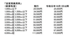 自動車税の年額
