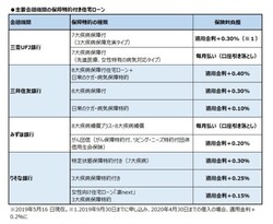 主要金融機関の保障特約付き住宅ローン