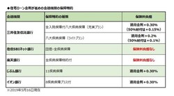 住宅ローン金利が低めの金融機関の保障特約