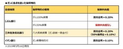 ガンに重点を置いた保障特約