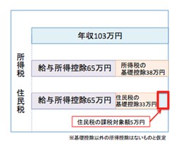所得税と住民税は税金のかかり方が異なる