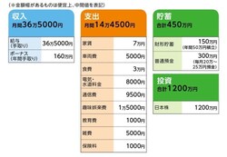 相談者「やすお」さんの家計収支データ