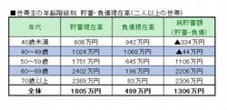 世帯主の年齢階級別貯蓄・負債現在高