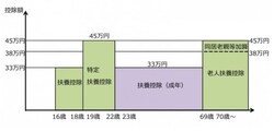 住民税の扶養控除。扶養親族の年齢によって受けられる控除が変わってくる