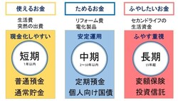 お金を使う時期を目安にした貯め方