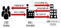 特別徴収のながれ(横浜市HPより)