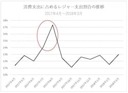 レジャー支出の消費支出に占める割合(出典:総務省統計局「家計調査(2017年)」(二人以上・勤労世帯の支出データ)を基に作成)