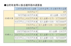 公的年金の雑所得は速算表で計算できる。