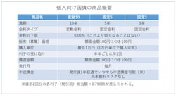 個人向け国債とは?