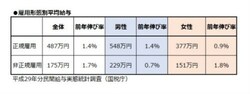雇用携帯別平均給与。女性非正規雇用の平均は151万円