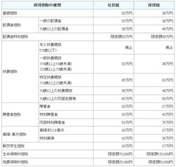 住民税と所得税の所得控除を比較した図。雑損控除、医療費控除、社会保険料控除、小規模企業共済等掛金控除については同じ額となる（出典：大田区ホームページ）