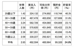 勤労者世帯の収入と貯蓄の状況(世帯主の年齢別)。貯蓄率は1カ月の可処分所得に対する1カ月の預貯金増額分の割合。世帯主の年齢によって、貯蓄の割合が変化していることがわかる※家計調査(平成30年家計収支編総務省)より筆者編集。預貯金には有価証券や保険は含まれない