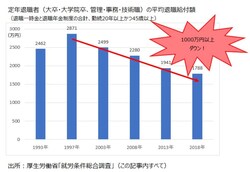 退職給付額の推移