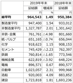 原則として東証1部上場、従業員500人以上、主要21業種大手251社を調査対象とし、集計ができた82社の2019年冬ボーナスの妥結状況(加重平均)。増減率の△印はマイナスを示す。集計社数が2社に満たない場合など数字を伏せた業種があるが、平均には含まれる。2018年の妥結額は、2019年年末の集計企業の数値(同対象比較)(出典:日本経済団体連合会「2019年年末賞与・一時金 大手企業業種別妥結状況(加重平均)第1回集計」)