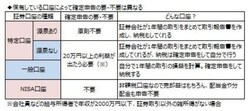 証券口座の種類