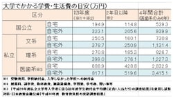 大学4年間の学費・生活費(筆者試算)