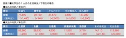 図表1/大学生の1カ月の生活終始。収支で赤字が出ないよう収入が支出を上回っている(全国大学生活協同組合連合会「学生生活実態調査(2018年)」を参考に作成。ここでの「下宿」とは自宅と学生寮を除く、家賃が発生する住居形態の総称)