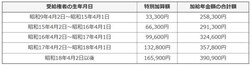 特別加算は、加給年金をもらう人の生年月日によって異なります。昭和18年4月2日以降の人に手厚いです。