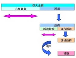 税金が課税される仕組み