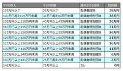 ママの収入(所得)に応じた配偶者控除・配偶者特別控除の額