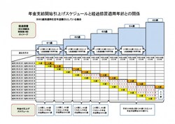 出典:「年金支給開始引き上げスケジュールと経過措置適用年齢との関係」(東京労働局作成)