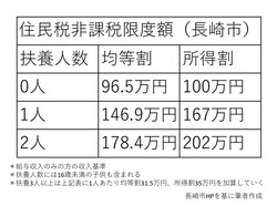 共働き夫婦 子供はどちらの扶養に入れるとおトク 2021年9月5日 Biglobeニュース