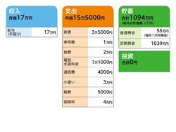 29歳一人暮らし 貯金1100万円 お金が減るのが怖くて 使うことを我慢してしまいます 21年5月30日 Biglobeニュース