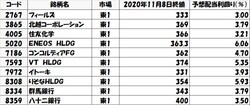 表1:<strong>3万円台で買える配当利回り3%超の銘柄</strong>