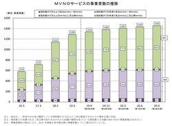 総務省「電気通信サービスの契約数及びシェアに関する四半期データの公表(令和2年度第2四半期(9月末))」より。MVNOの数は年々増加し、2020年度第2四半期には1450を超えている