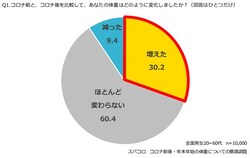 コロナ禍の体重増減に関するアンケート