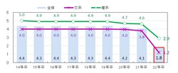 学校に週何日通っているか・平均(単位:日)※マイナビの調査より